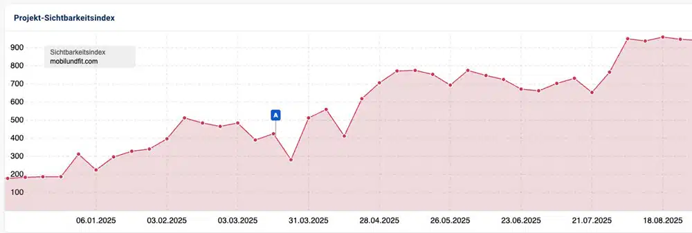 mobilundfit-sistrix-grafik